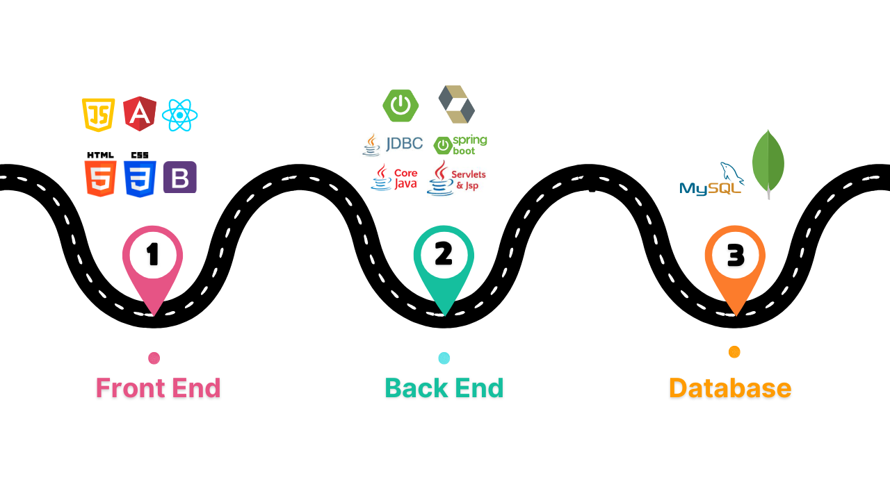 Java Training Roadmap